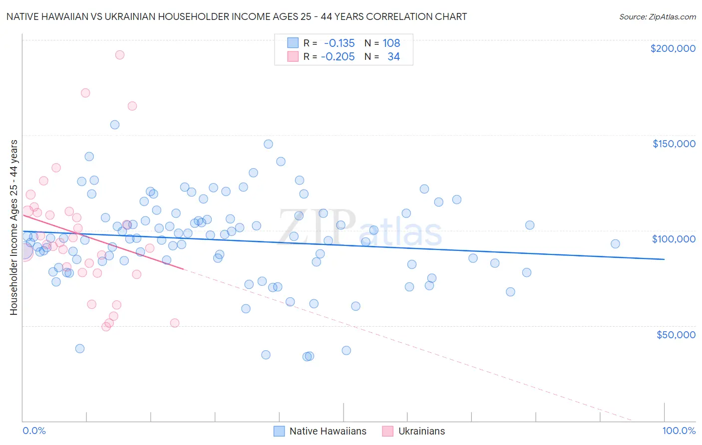 Native Hawaiian vs Ukrainian Householder Income Ages 25 - 44 years