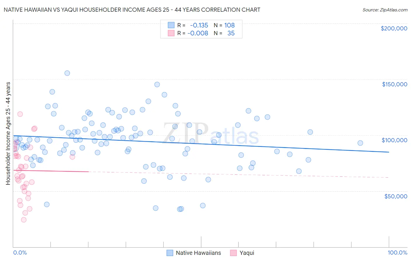 Native Hawaiian vs Yaqui Householder Income Ages 25 - 44 years