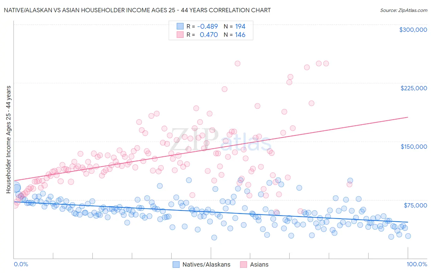 Native/Alaskan vs Asian Householder Income Ages 25 - 44 years