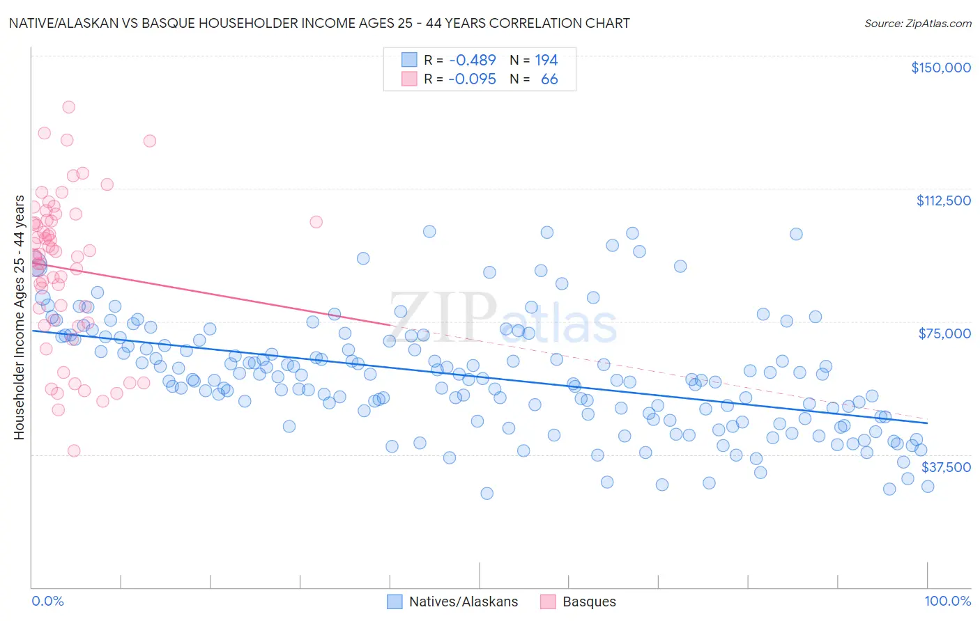 Native/Alaskan vs Basque Householder Income Ages 25 - 44 years