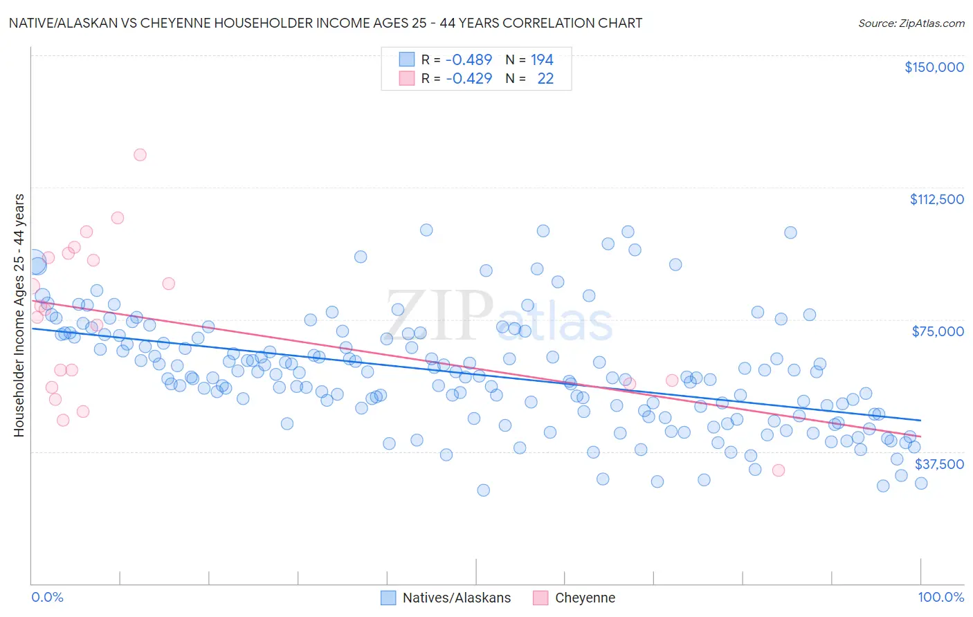 Native/Alaskan vs Cheyenne Householder Income Ages 25 - 44 years