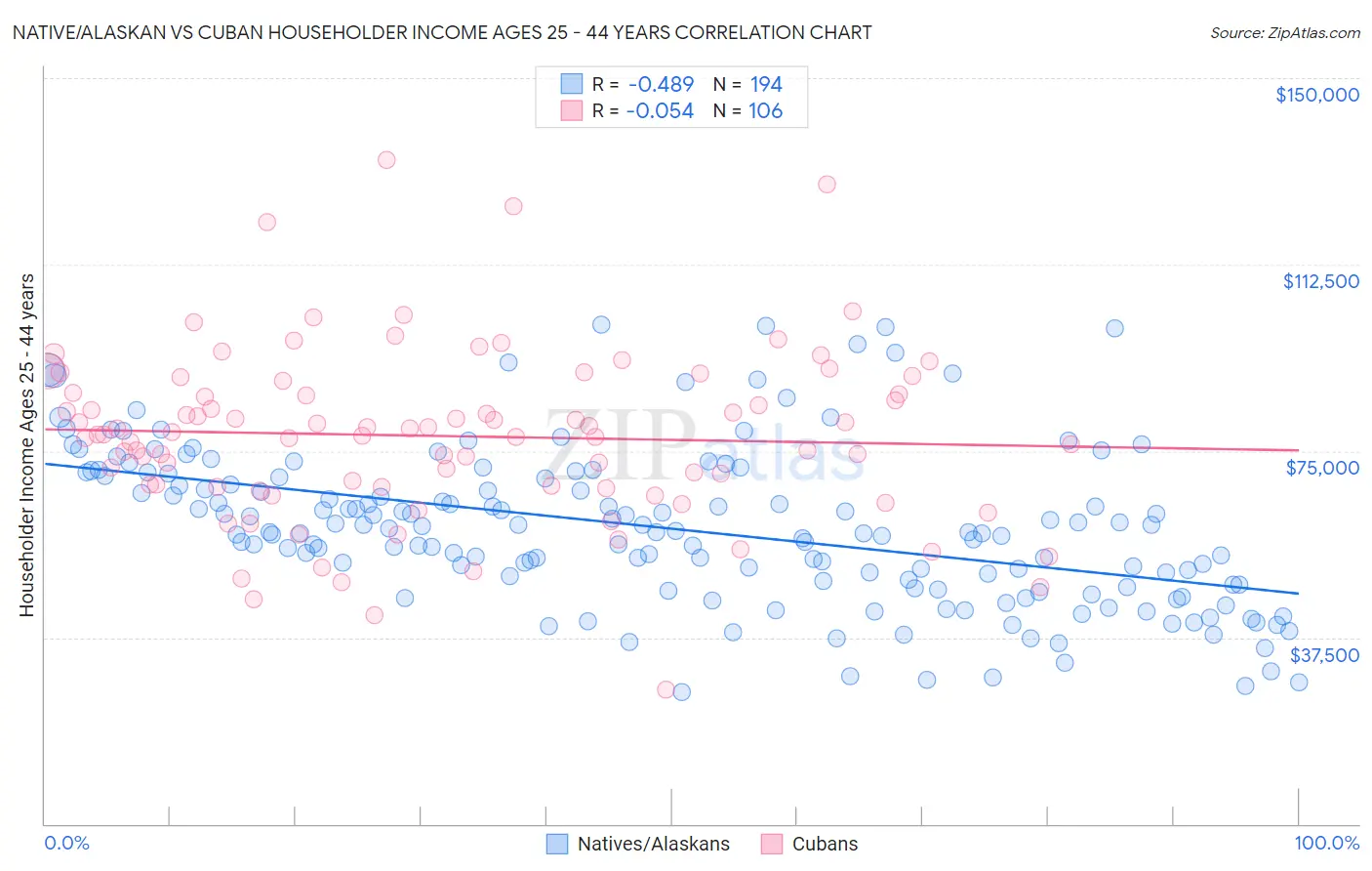 Native/Alaskan vs Cuban Householder Income Ages 25 - 44 years