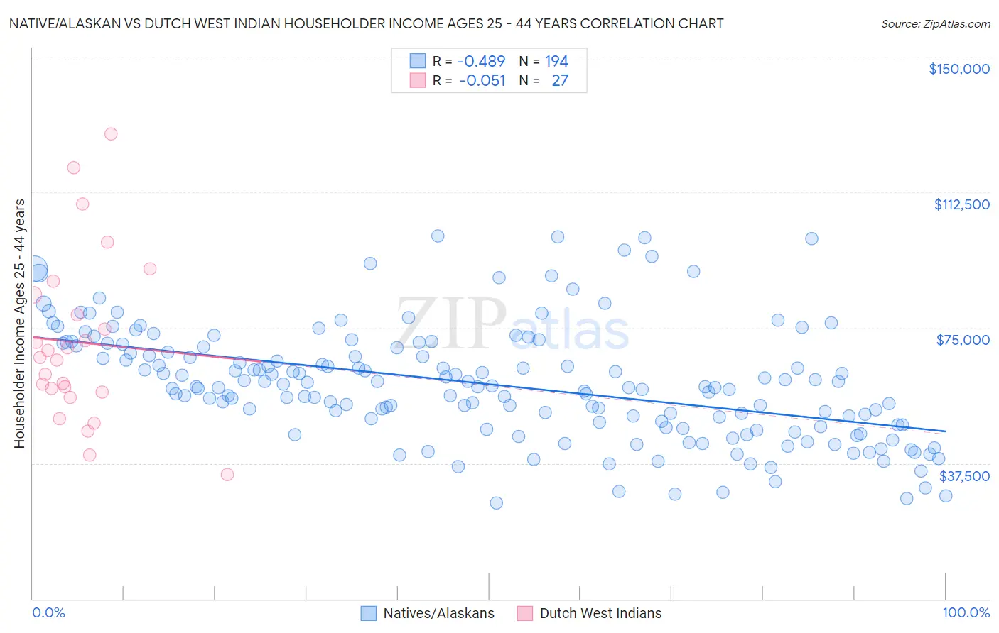 Native/Alaskan vs Dutch West Indian Householder Income Ages 25 - 44 years