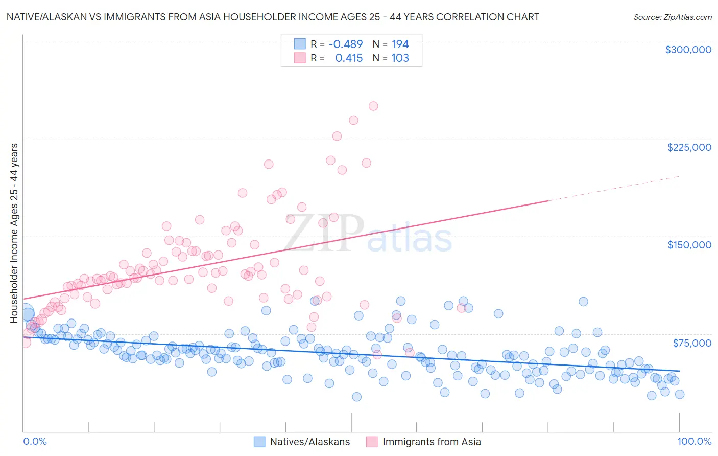 Native/Alaskan vs Immigrants from Asia Householder Income Ages 25 - 44 years
