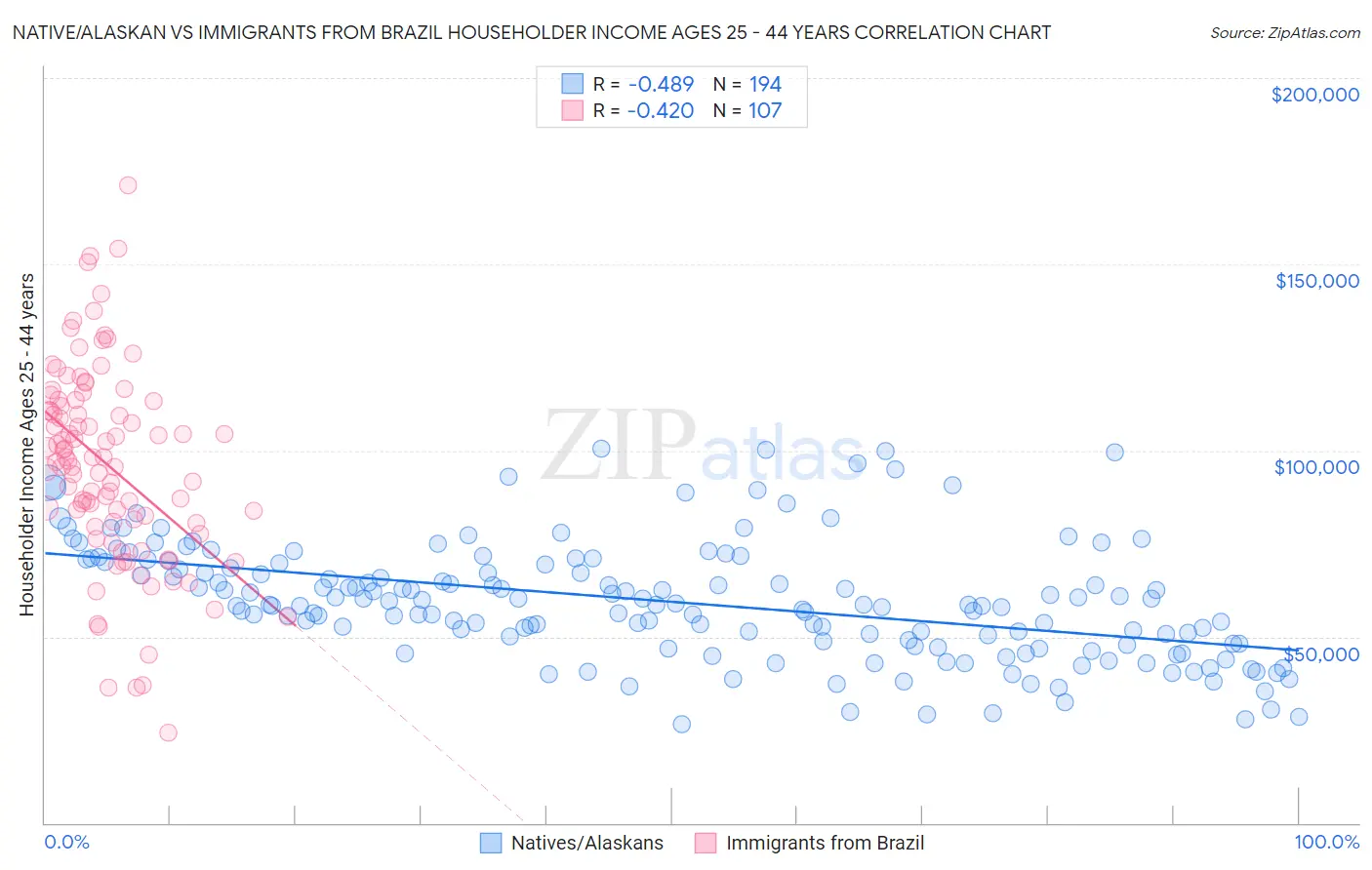 Native/Alaskan vs Immigrants from Brazil Householder Income Ages 25 - 44 years
