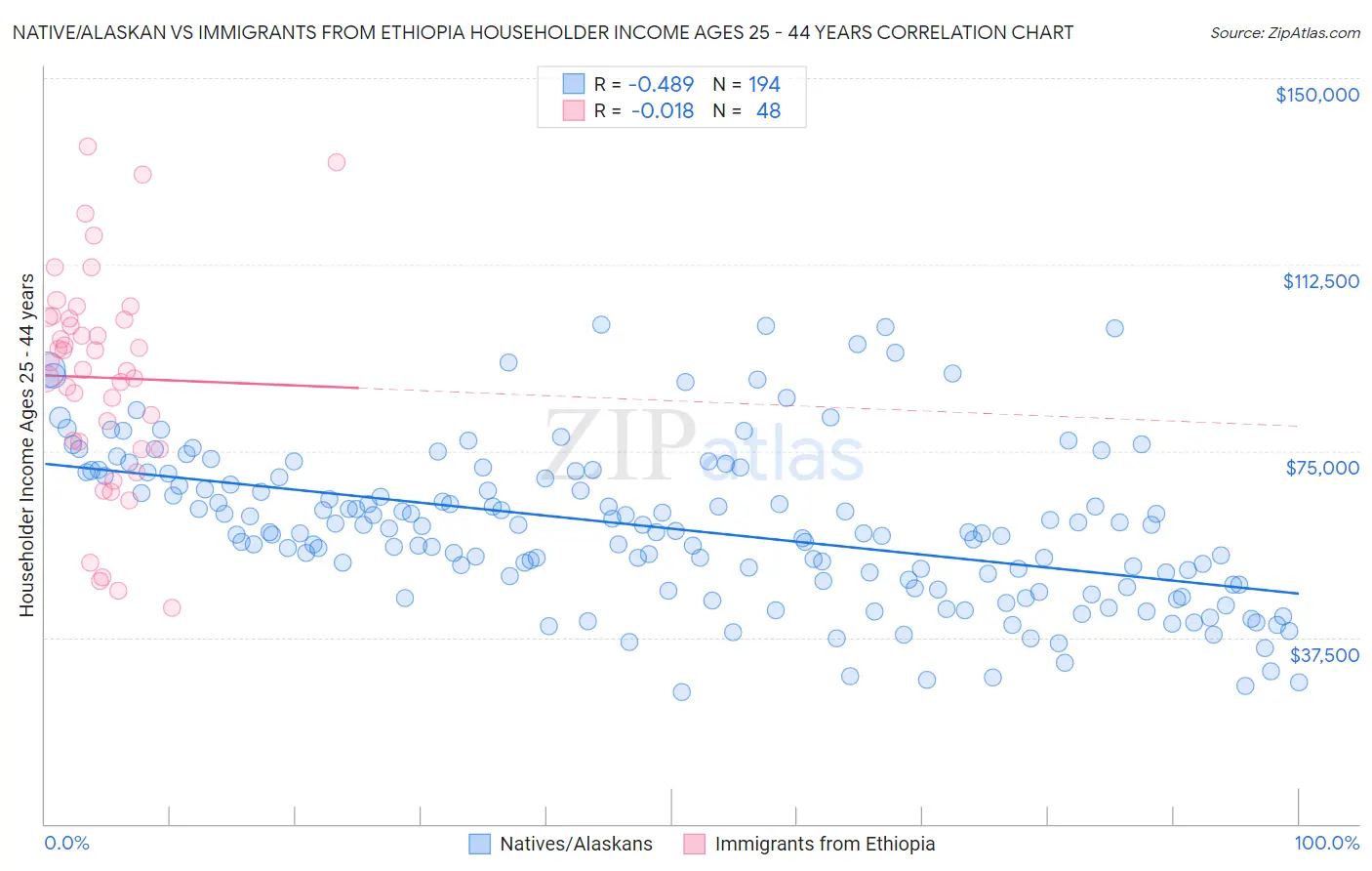 Native/Alaskan vs Immigrants from Ethiopia Householder Income Ages 25 - 44 years