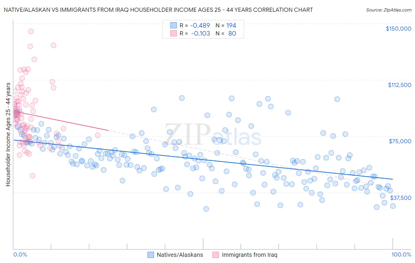 Native/Alaskan vs Immigrants from Iraq Householder Income Ages 25 - 44 years