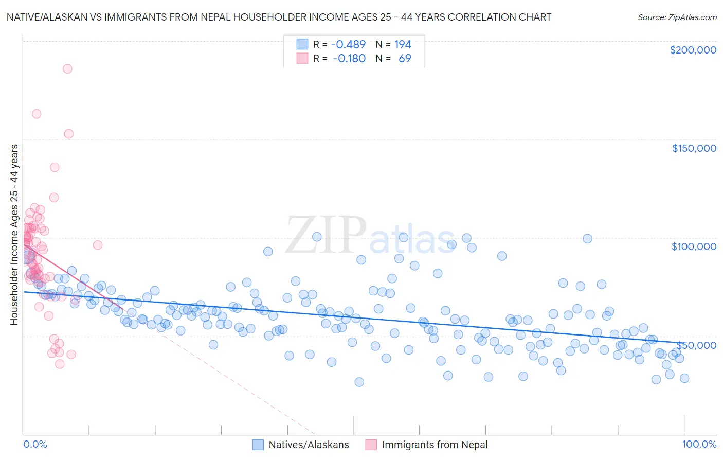 Native/Alaskan vs Immigrants from Nepal Householder Income Ages 25 - 44 years