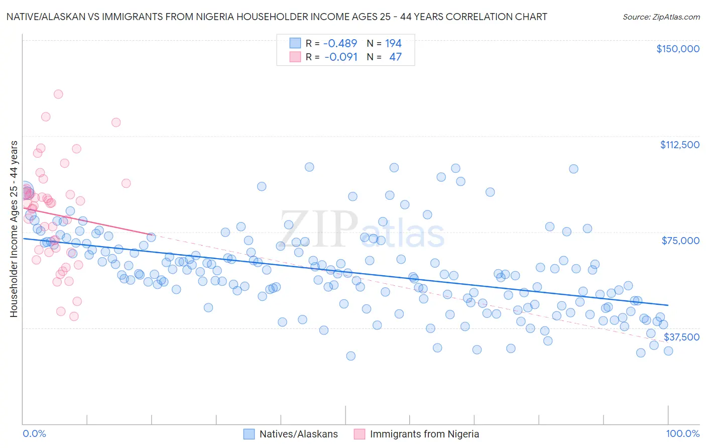 Native/Alaskan vs Immigrants from Nigeria Householder Income Ages 25 - 44 years