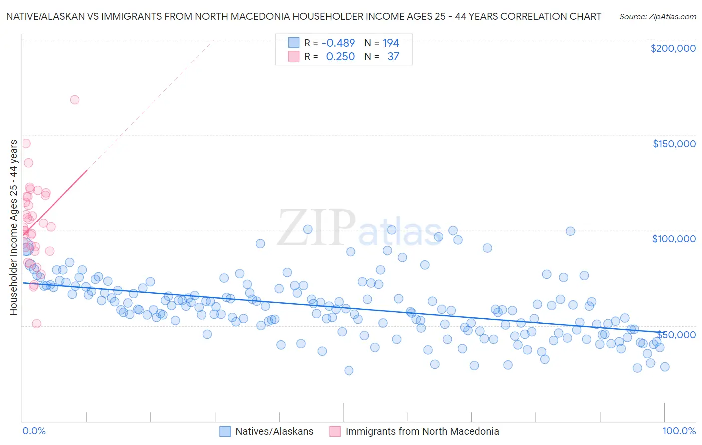 Native/Alaskan vs Immigrants from North Macedonia Householder Income Ages 25 - 44 years