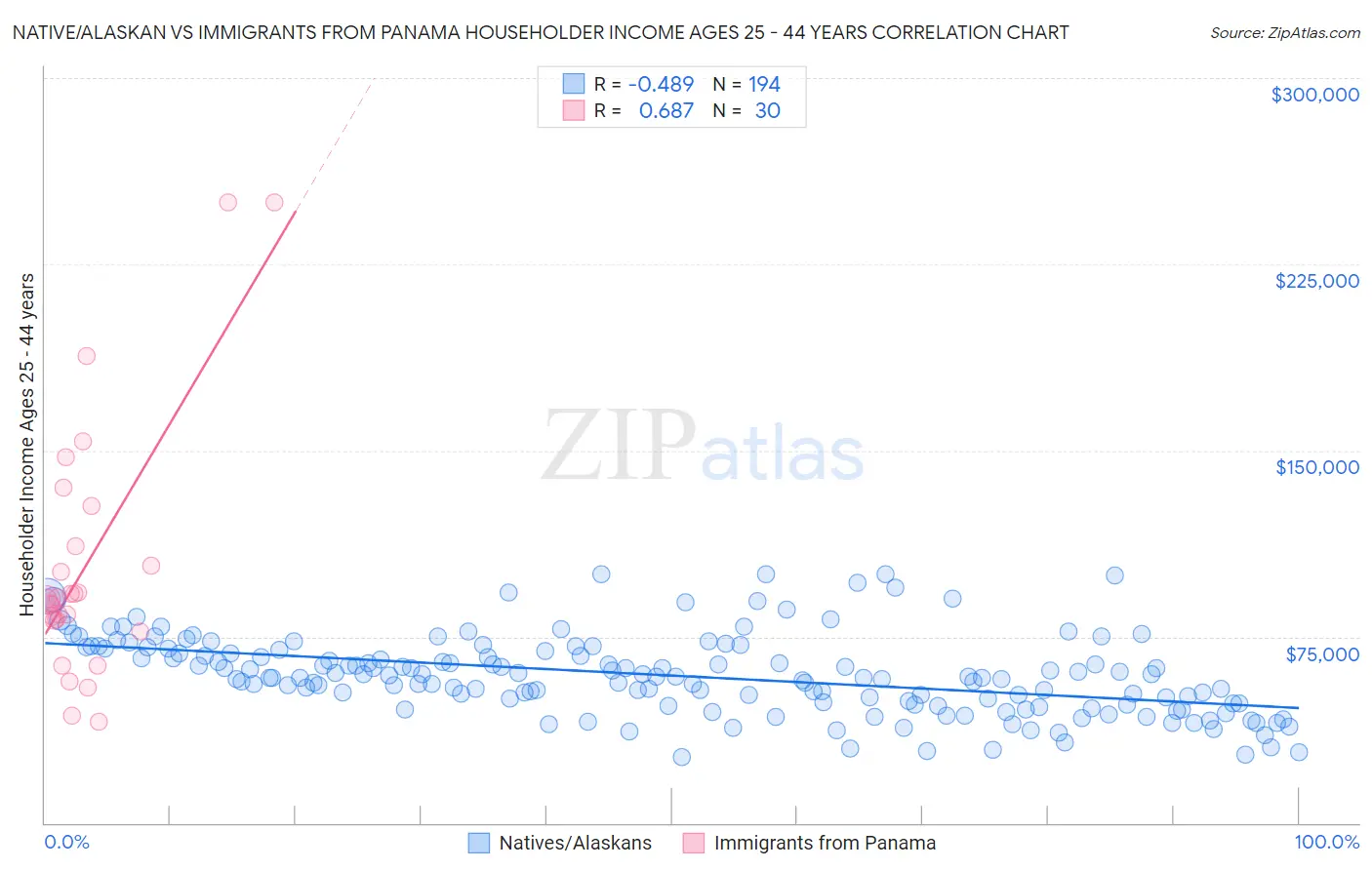 Native/Alaskan vs Immigrants from Panama Householder Income Ages 25 - 44 years