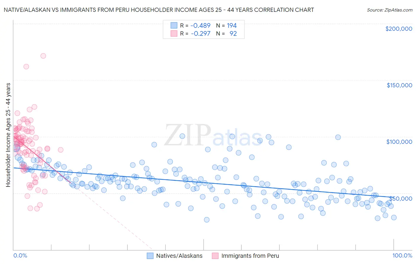Native/Alaskan vs Immigrants from Peru Householder Income Ages 25 - 44 years
