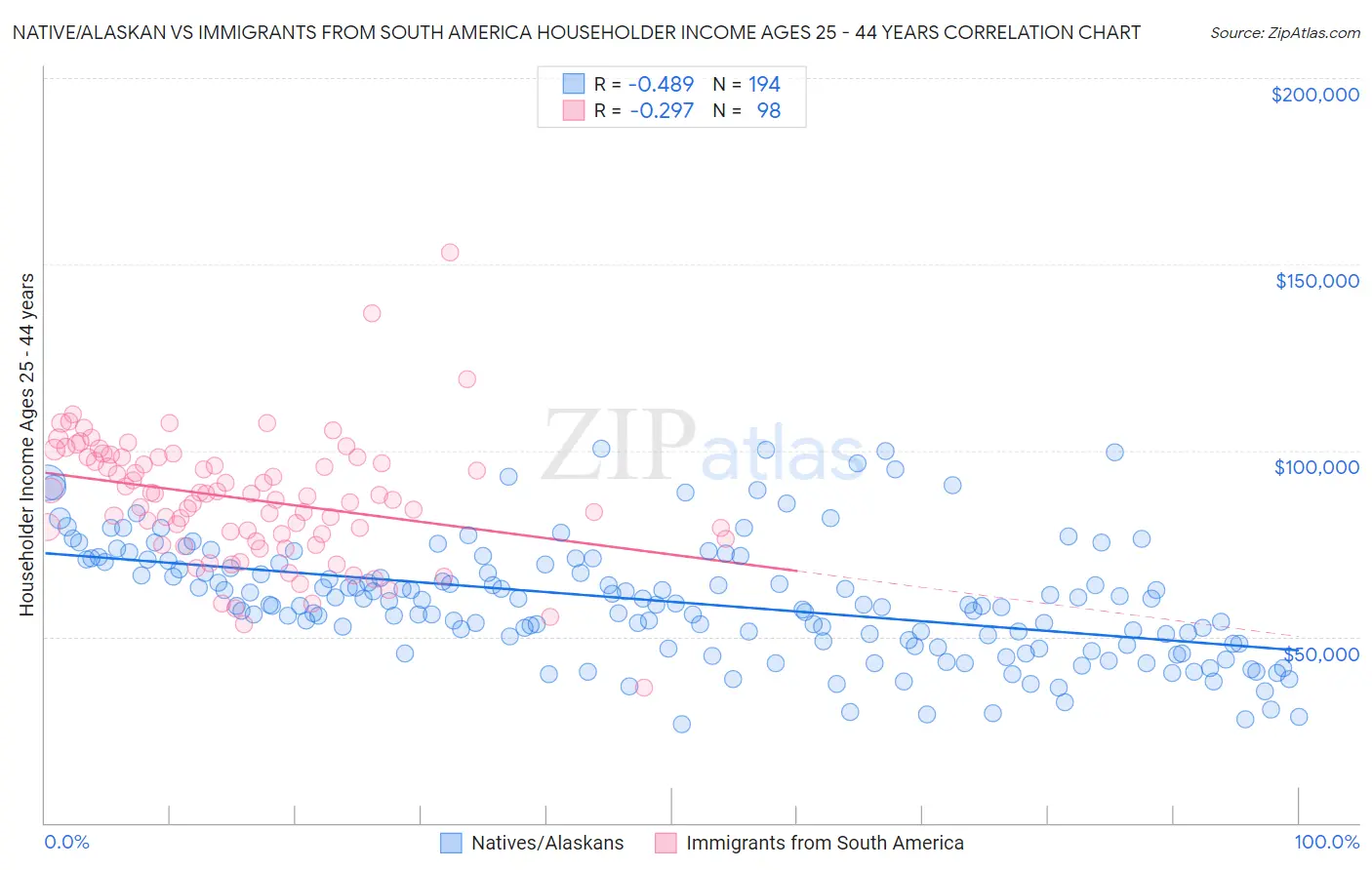 Native/Alaskan vs Immigrants from South America Householder Income Ages 25 - 44 years