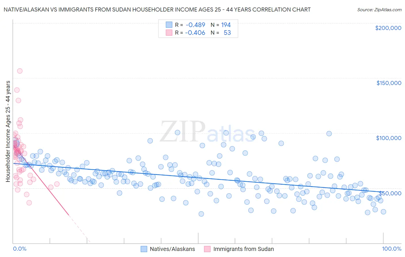 Native/Alaskan vs Immigrants from Sudan Householder Income Ages 25 - 44 years