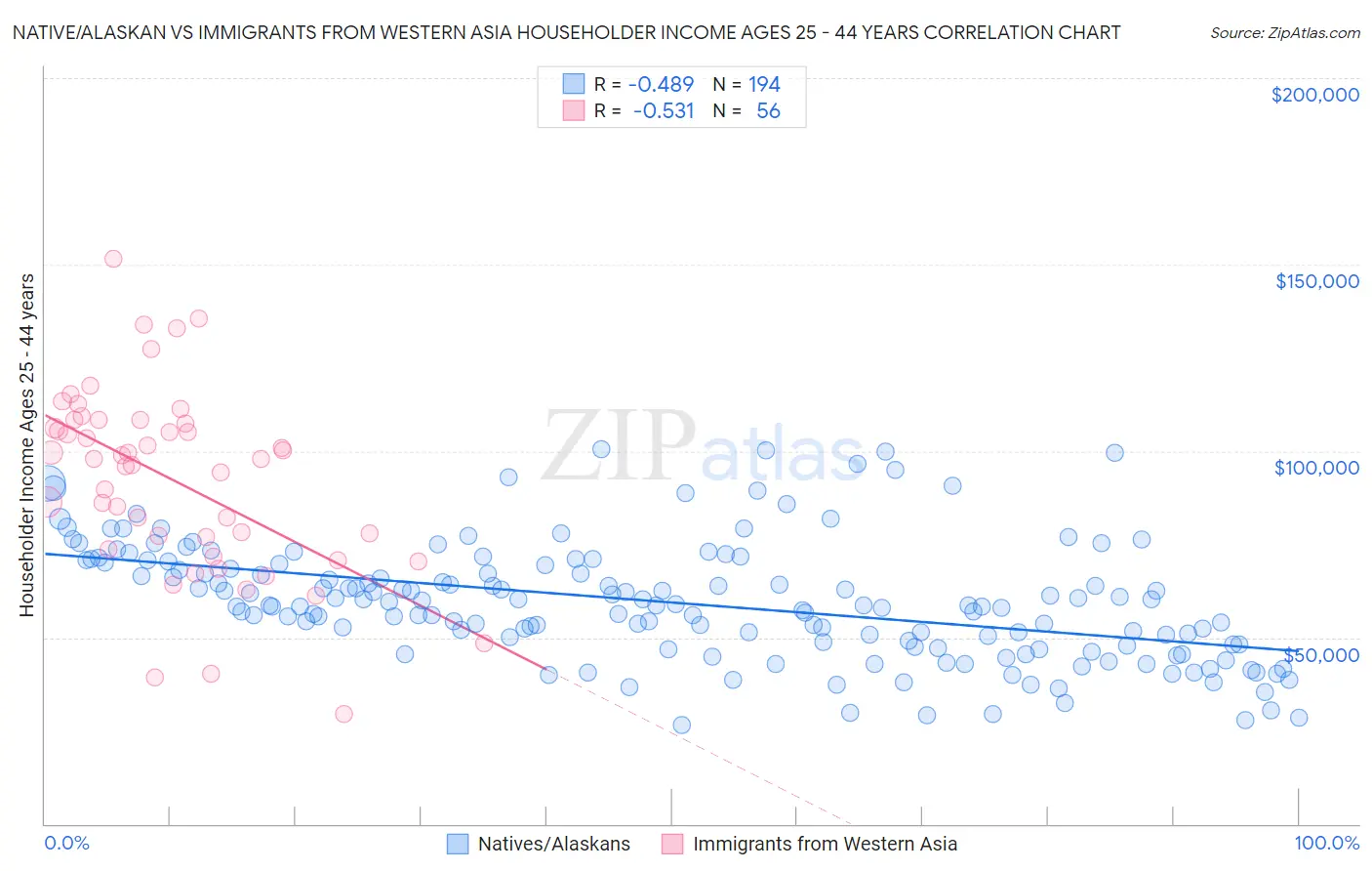 Native/Alaskan vs Immigrants from Western Asia Householder Income Ages 25 - 44 years