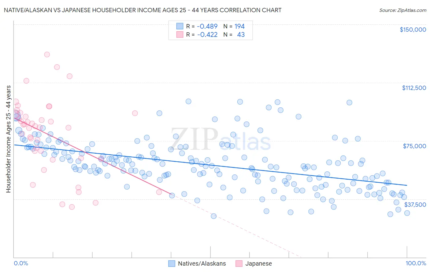 Native/Alaskan vs Japanese Householder Income Ages 25 - 44 years