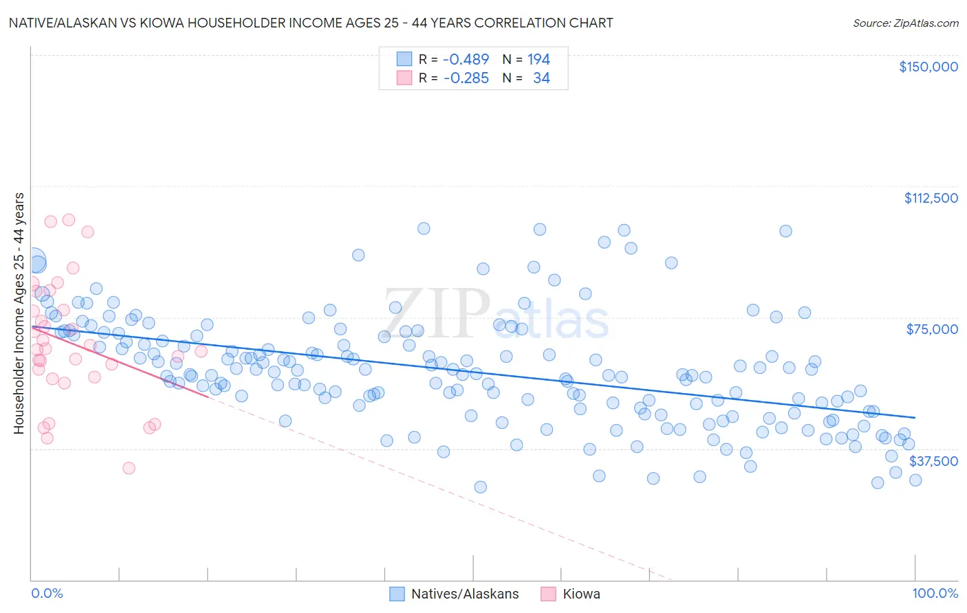 Native/Alaskan vs Kiowa Householder Income Ages 25 - 44 years