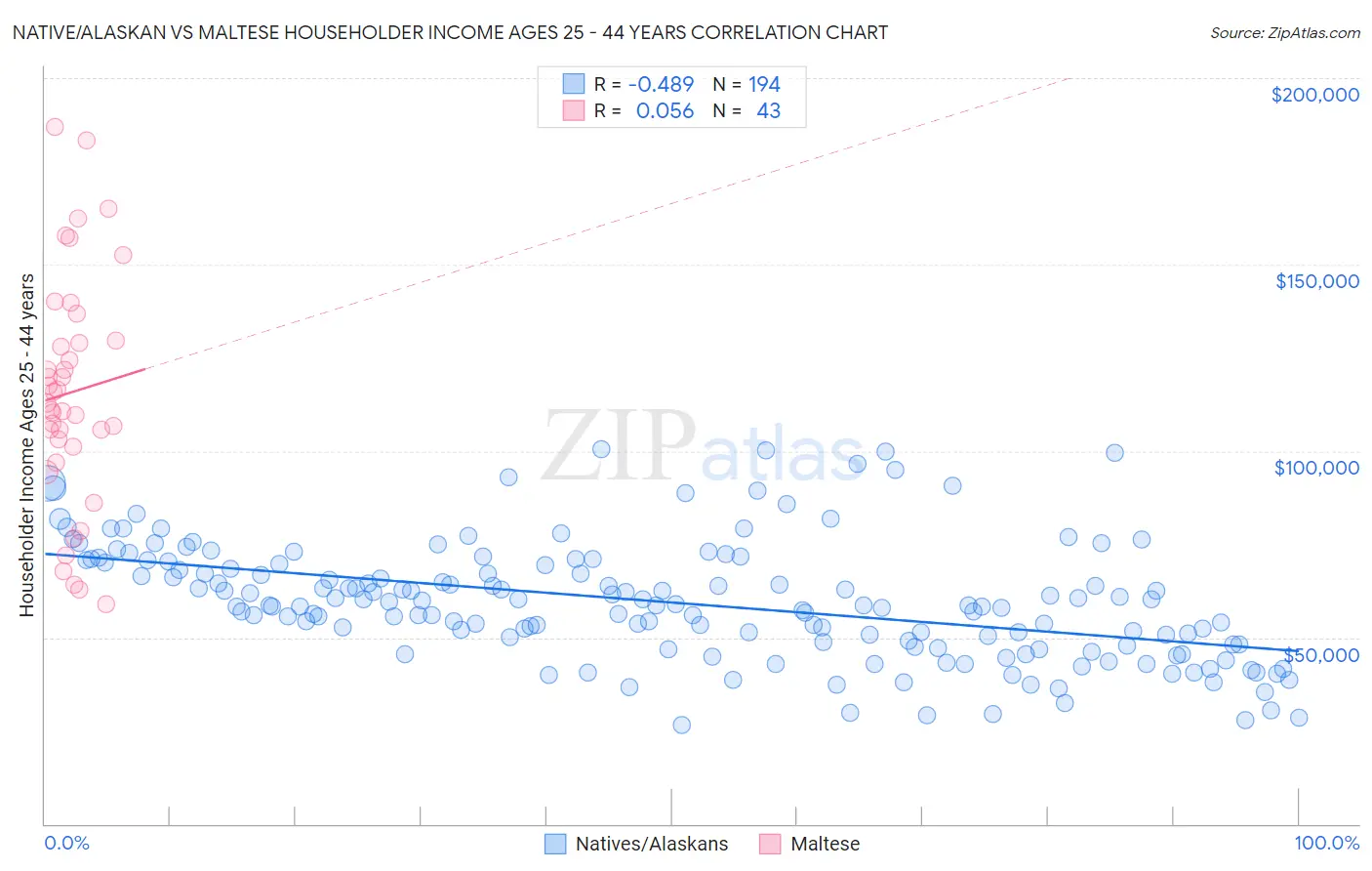 Native/Alaskan vs Maltese Householder Income Ages 25 - 44 years