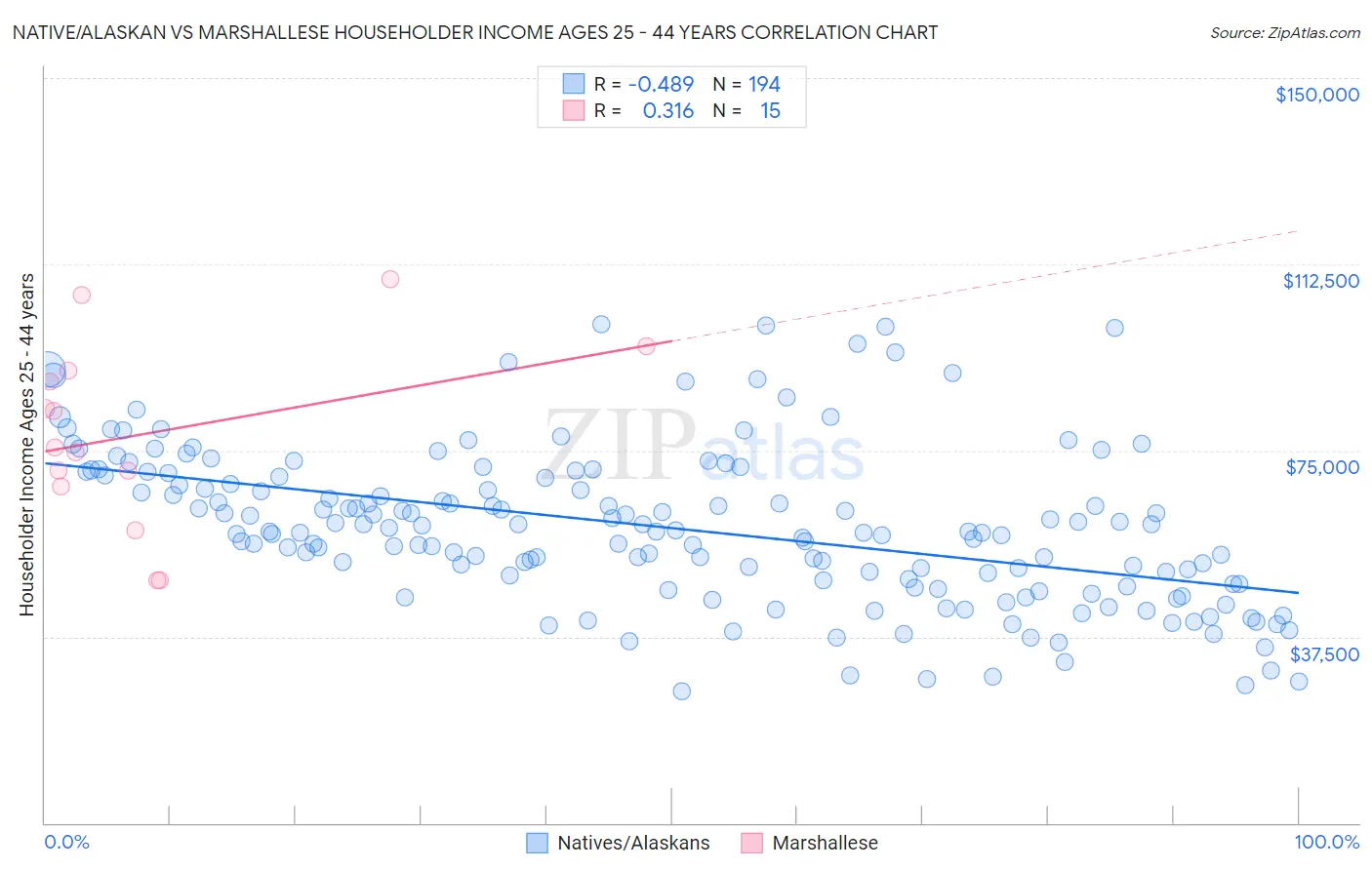 Native/Alaskan vs Marshallese Householder Income Ages 25 - 44 years