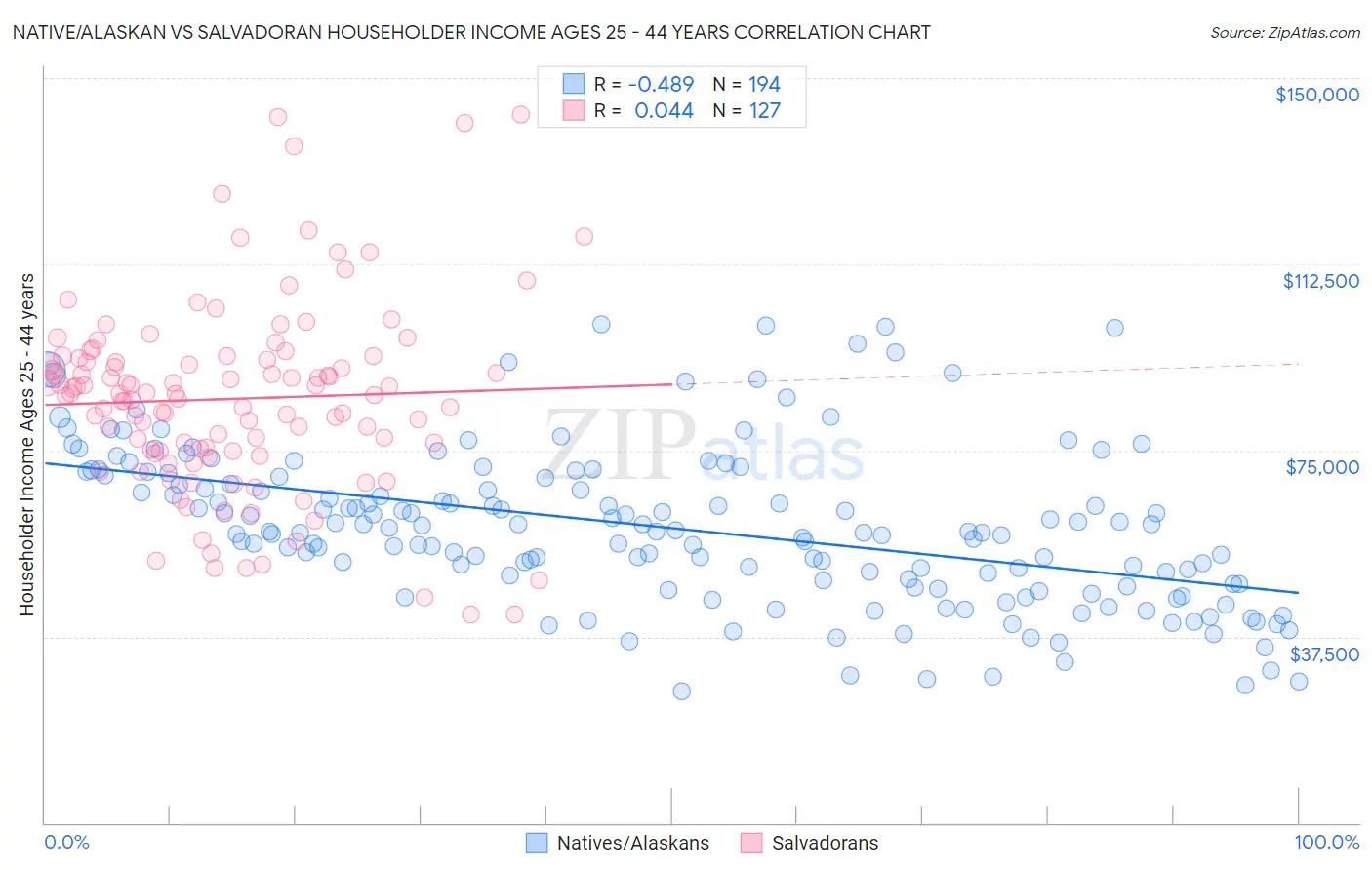 Native/Alaskan vs Salvadoran Householder Income Ages 25 - 44 years