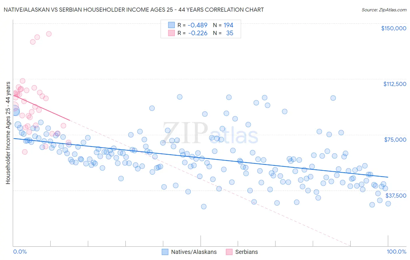 Native/Alaskan vs Serbian Householder Income Ages 25 - 44 years