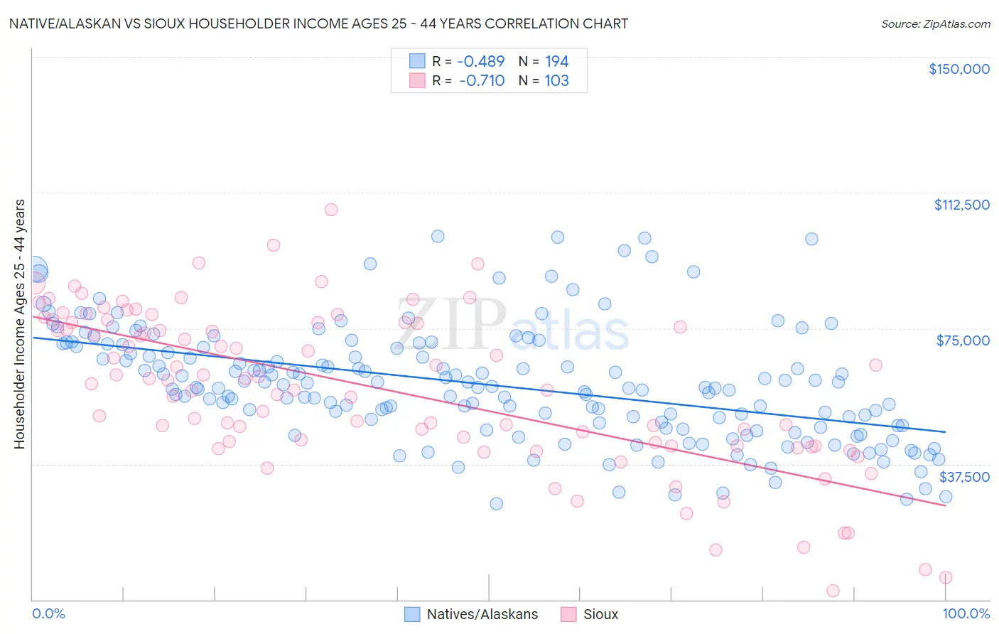 Native/Alaskan vs Sioux Householder Income Ages 25 - 44 years