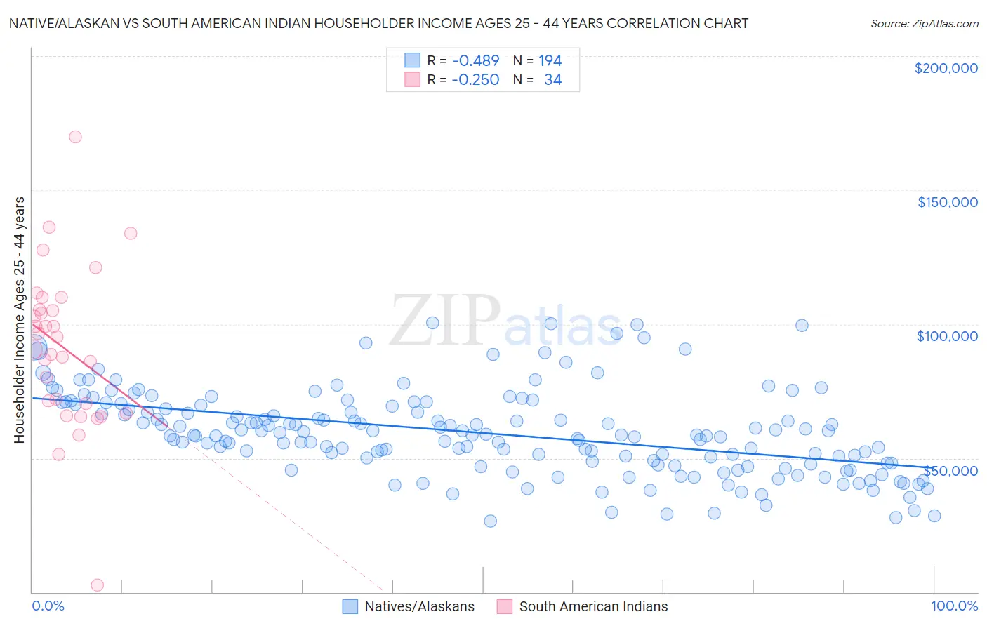 Native/Alaskan vs South American Indian Householder Income Ages 25 - 44 years