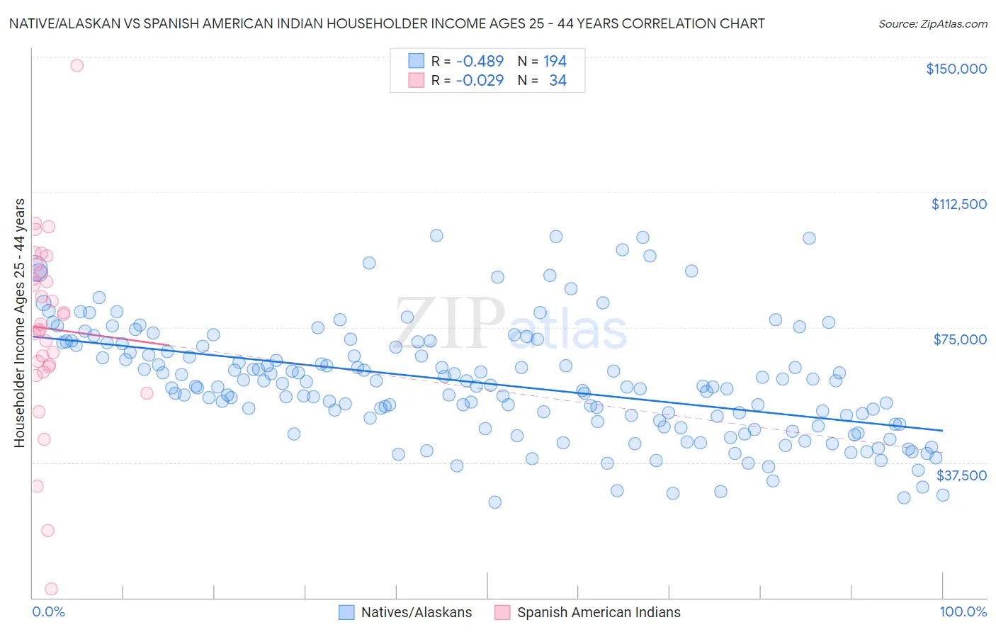 Native/Alaskan vs Spanish American Indian Householder Income Ages 25 - 44 years