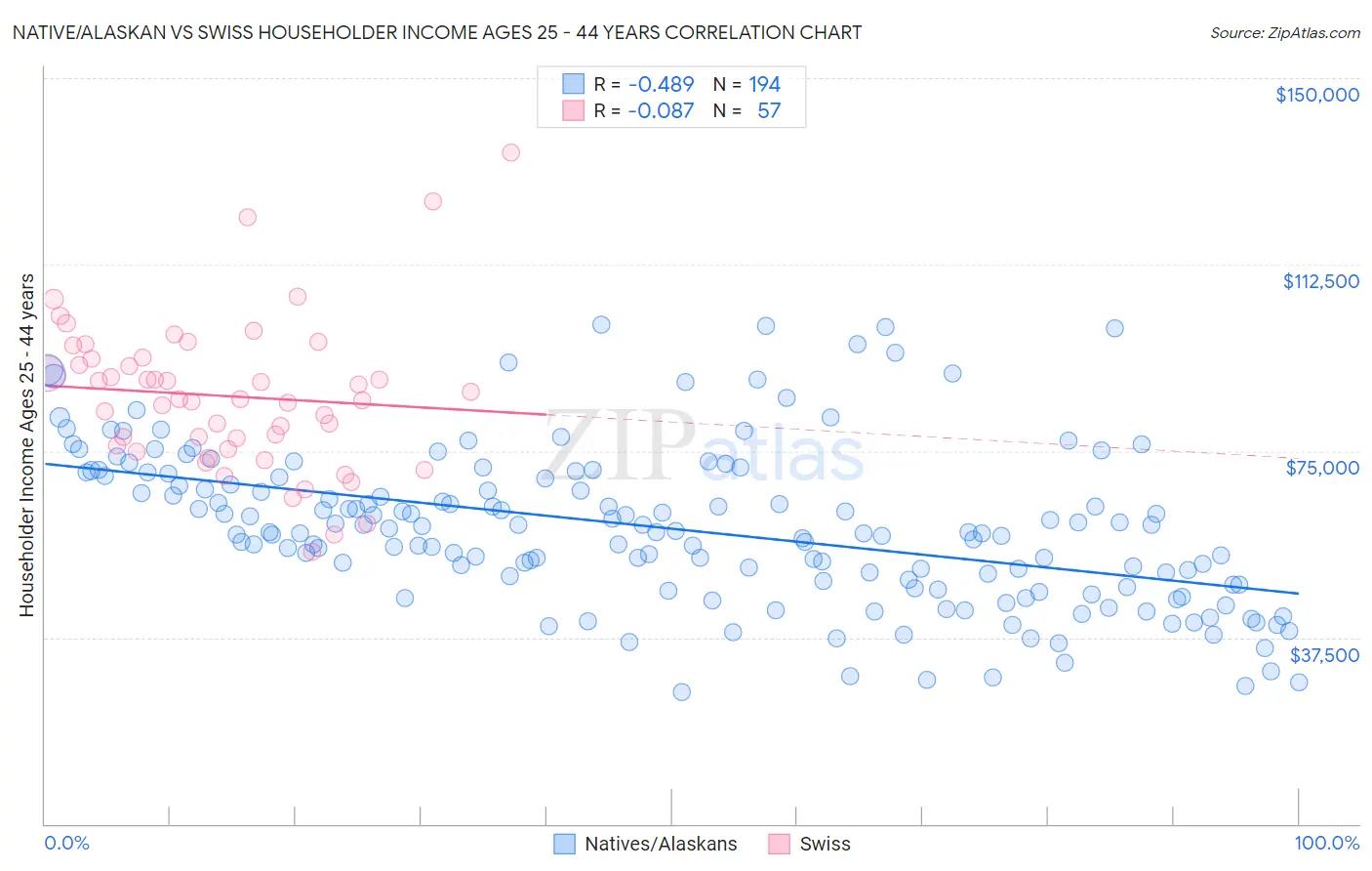 Native/Alaskan vs Swiss Householder Income Ages 25 - 44 years