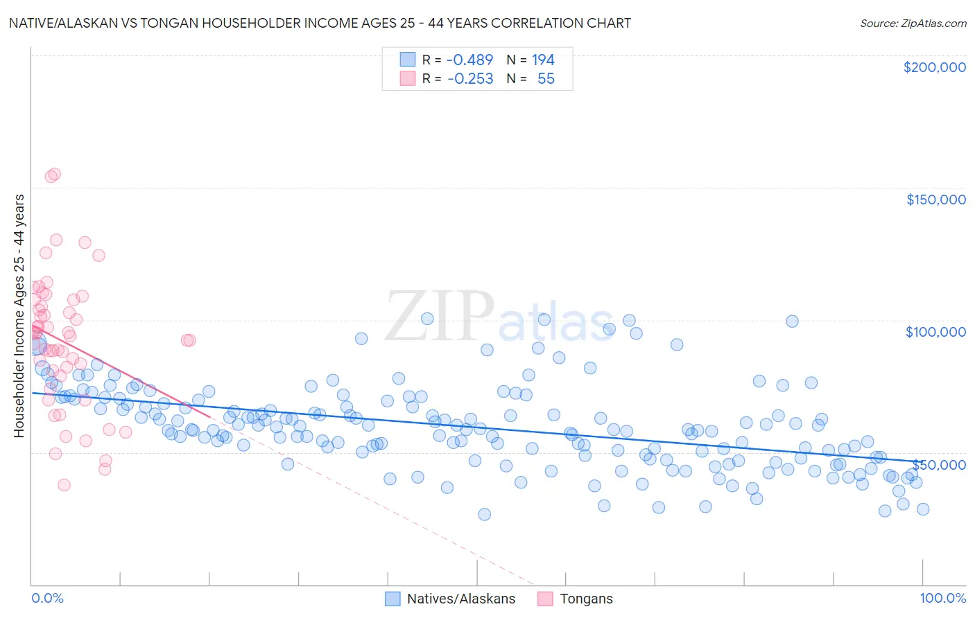 Native/Alaskan vs Tongan Householder Income Ages 25 - 44 years