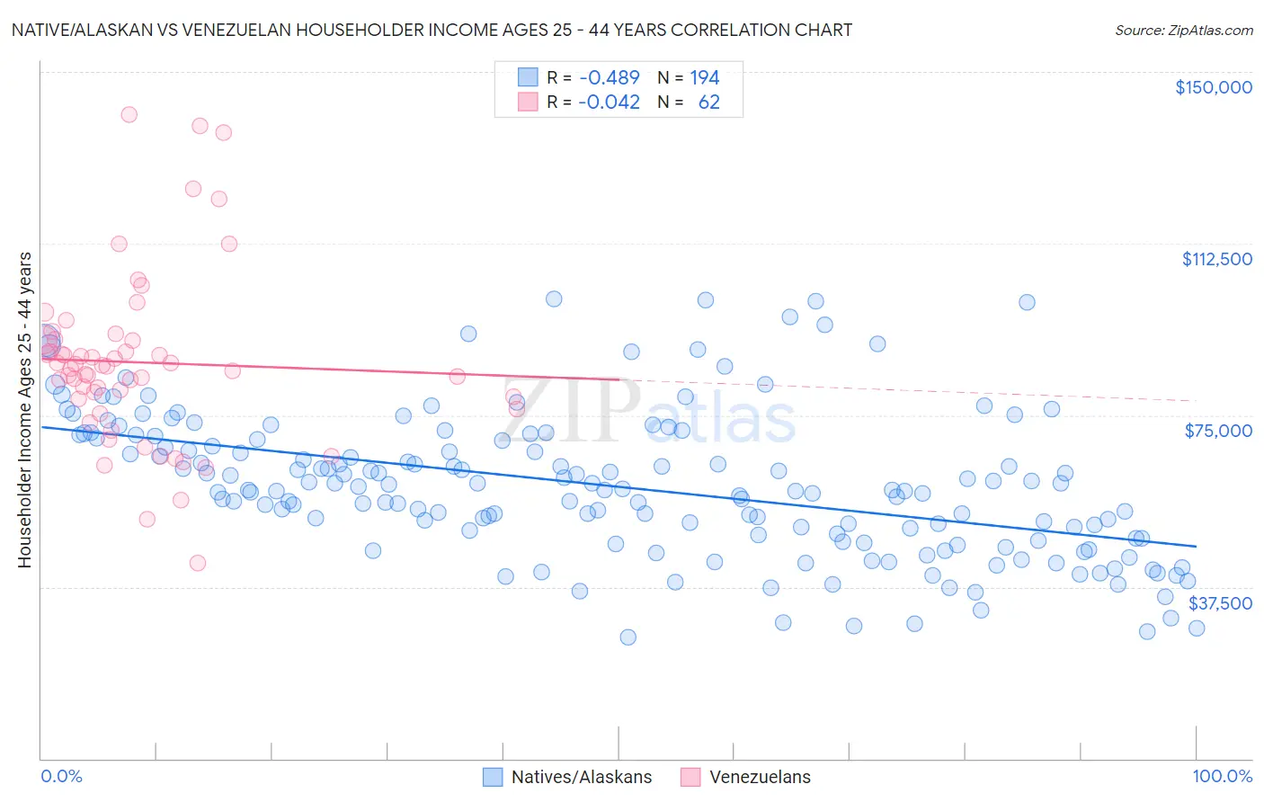 Native/Alaskan vs Venezuelan Householder Income Ages 25 - 44 years