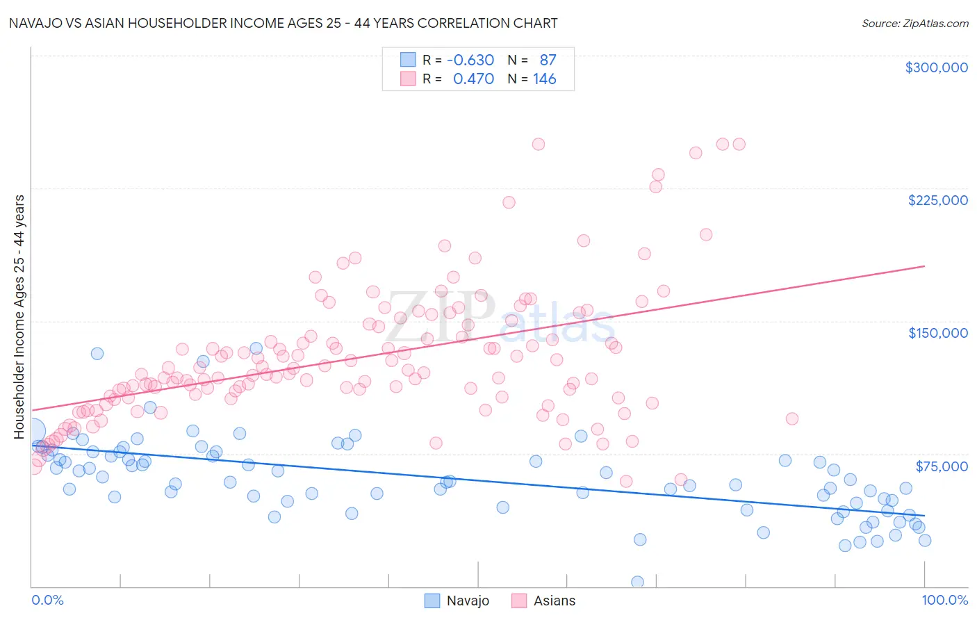 Navajo vs Asian Householder Income Ages 25 - 44 years