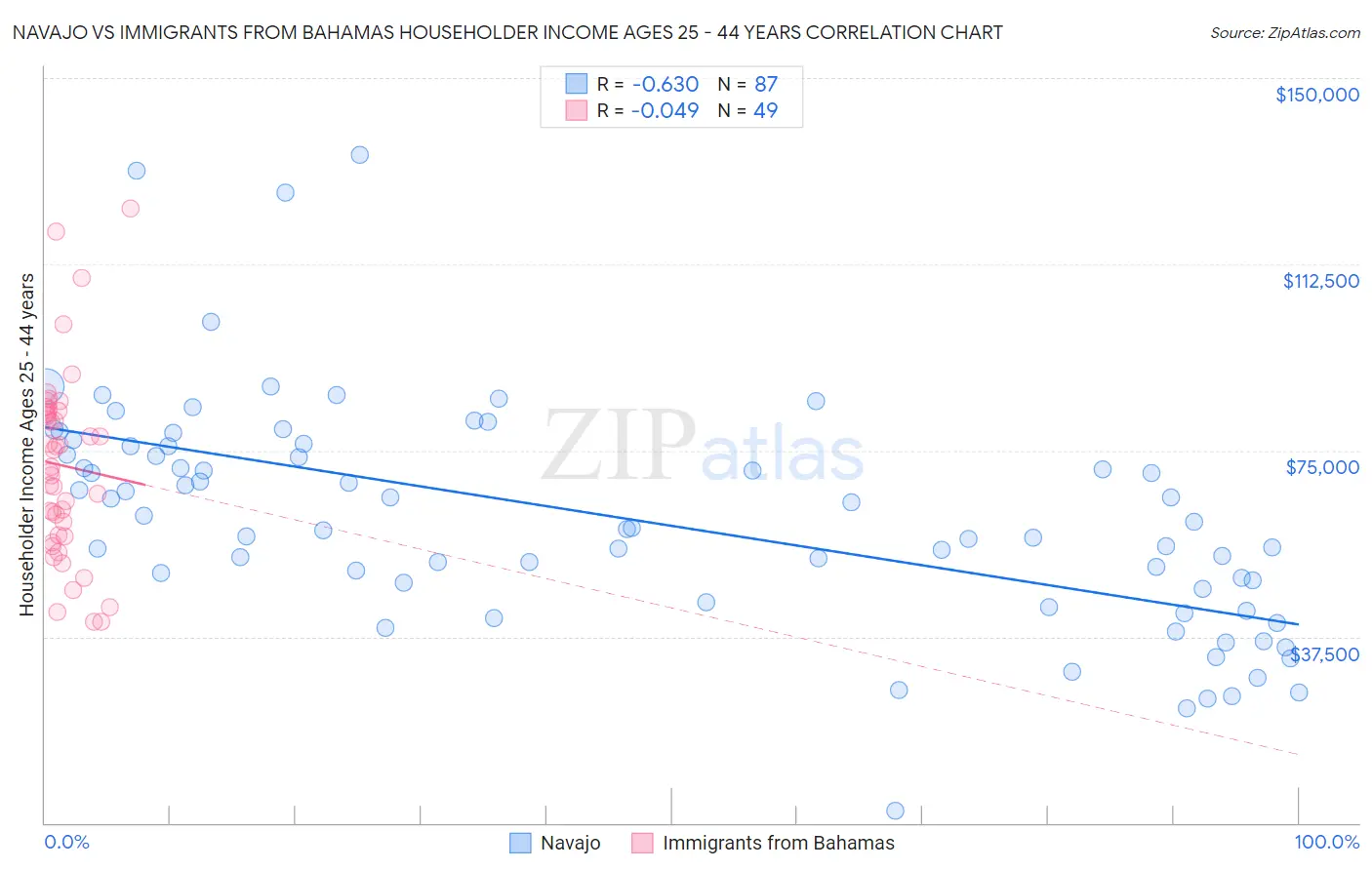 Navajo vs Immigrants from Bahamas Householder Income Ages 25 - 44 years