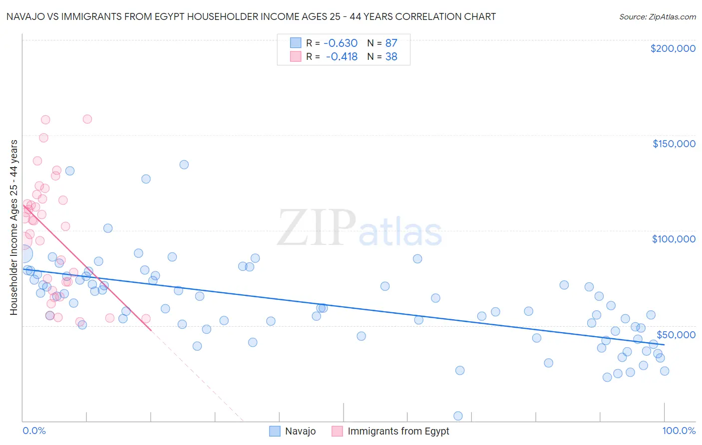 Navajo vs Immigrants from Egypt Householder Income Ages 25 - 44 years