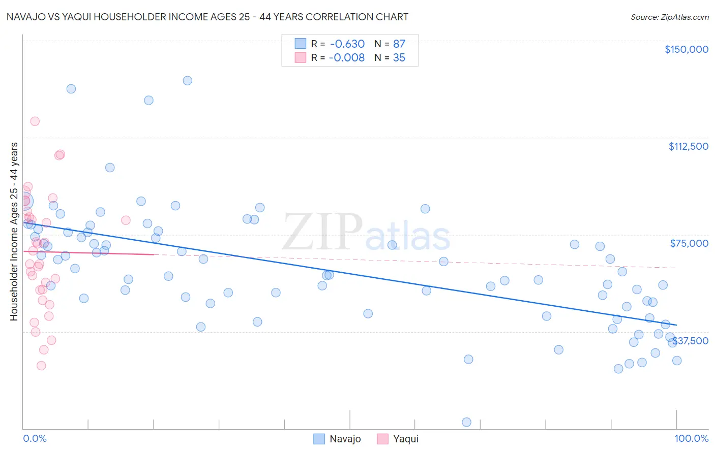Navajo vs Yaqui Householder Income Ages 25 - 44 years