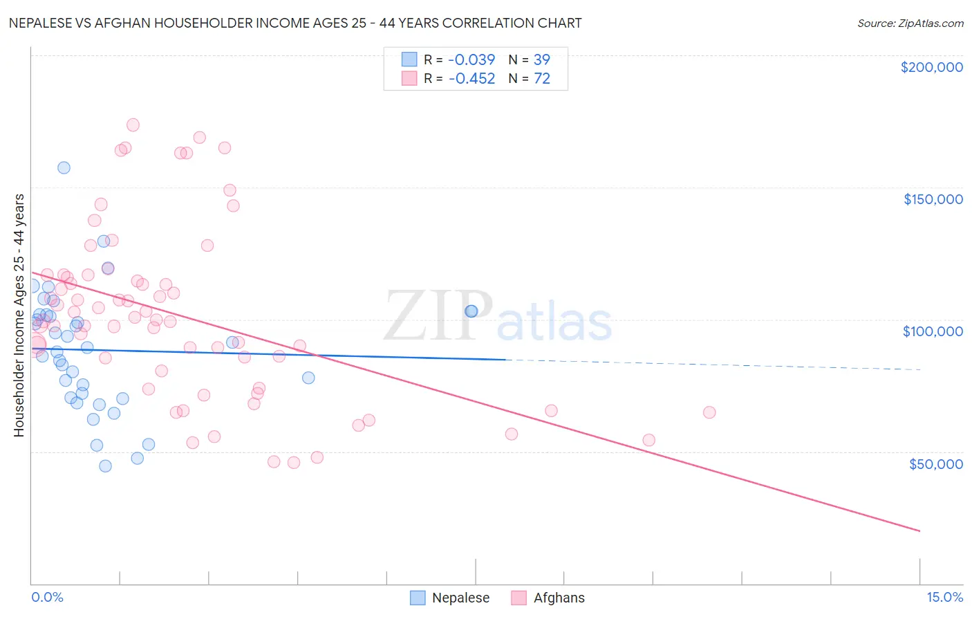 Nepalese vs Afghan Householder Income Ages 25 - 44 years