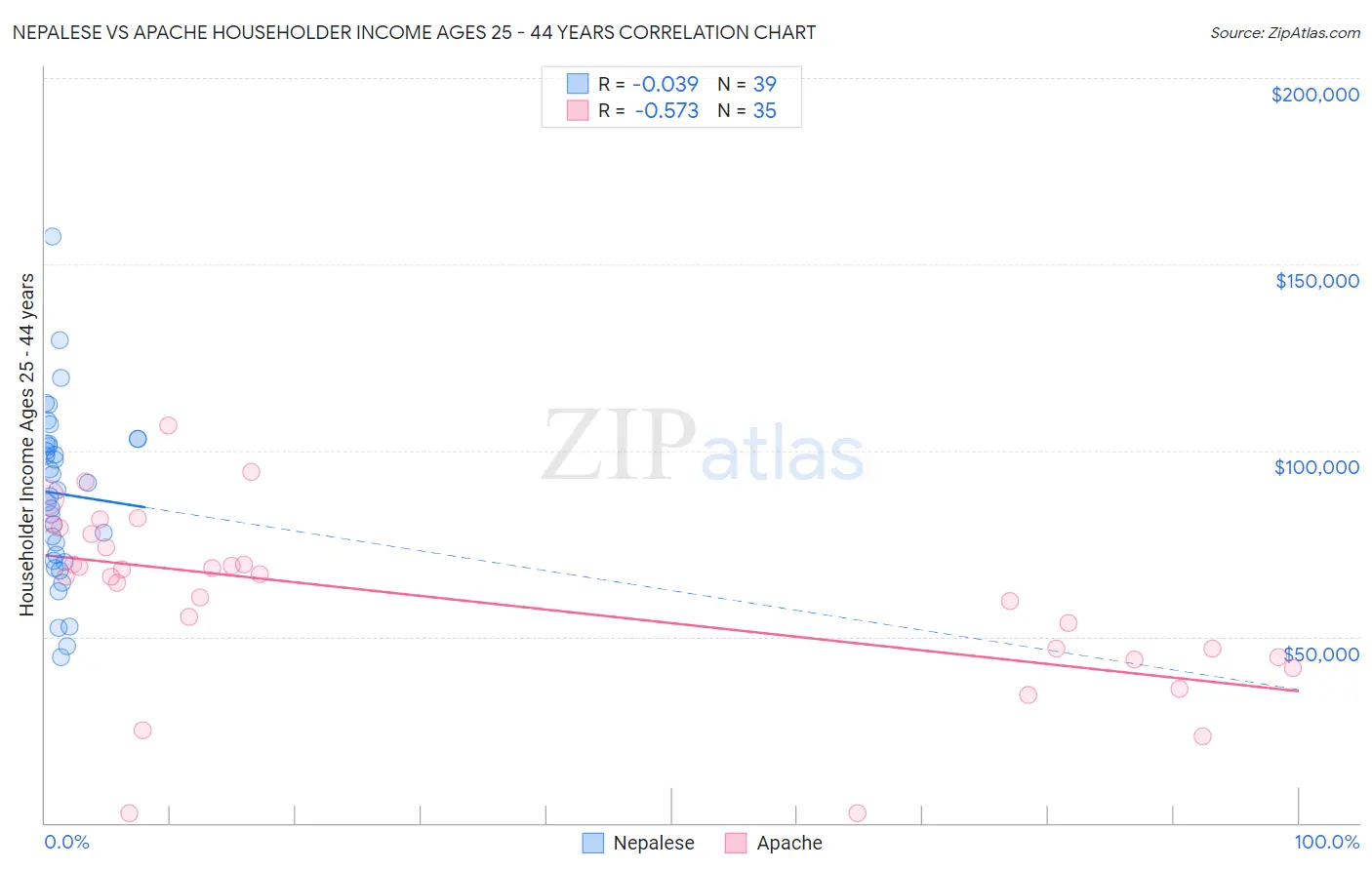 Nepalese vs Apache Householder Income Ages 25 - 44 years