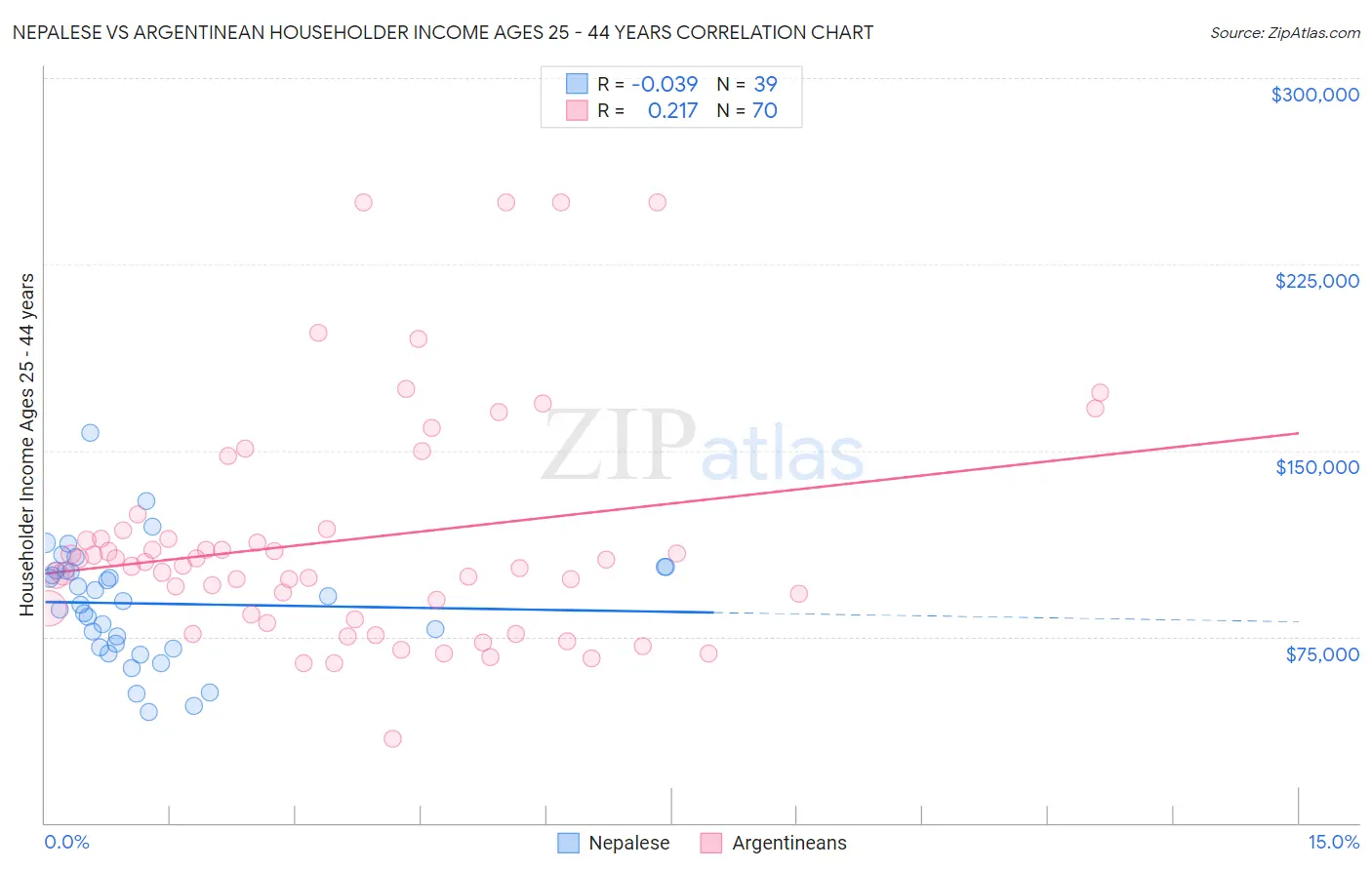 Nepalese vs Argentinean Householder Income Ages 25 - 44 years