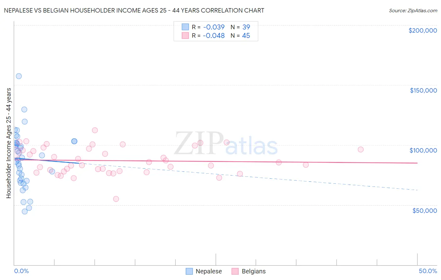 Nepalese vs Belgian Householder Income Ages 25 - 44 years