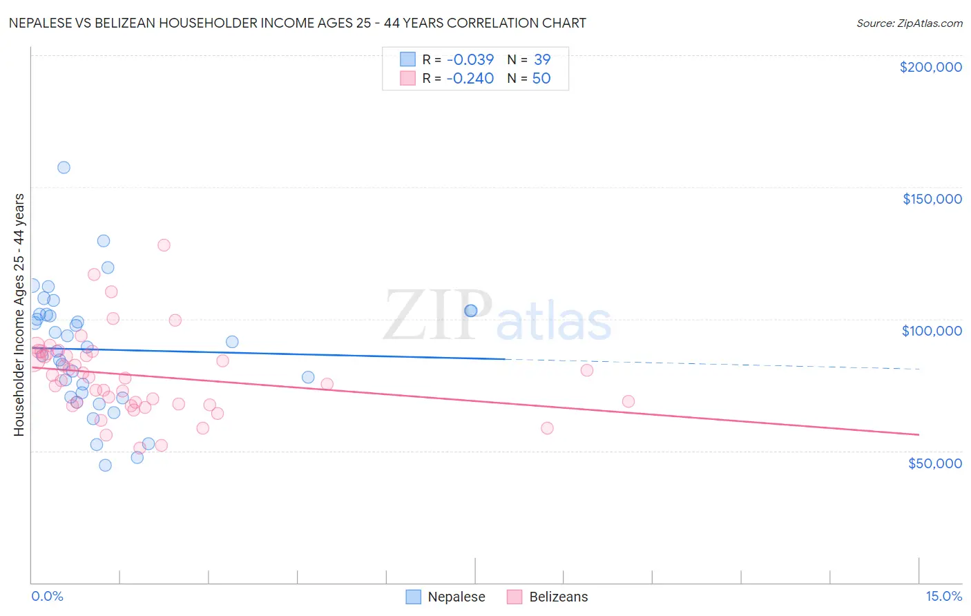 Nepalese vs Belizean Householder Income Ages 25 - 44 years