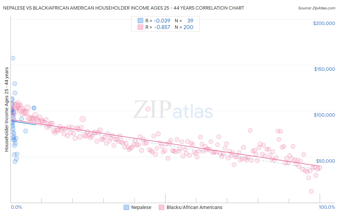 Nepalese vs Black/African American Householder Income Ages 25 - 44 years