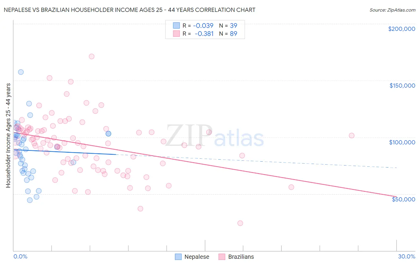 Nepalese vs Brazilian Householder Income Ages 25 - 44 years