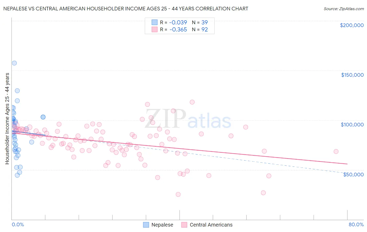 Nepalese vs Central American Householder Income Ages 25 - 44 years