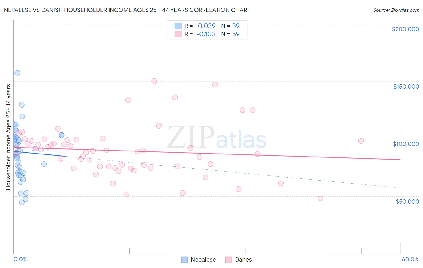 Nepalese vs Danish Householder Income Ages 25 - 44 years