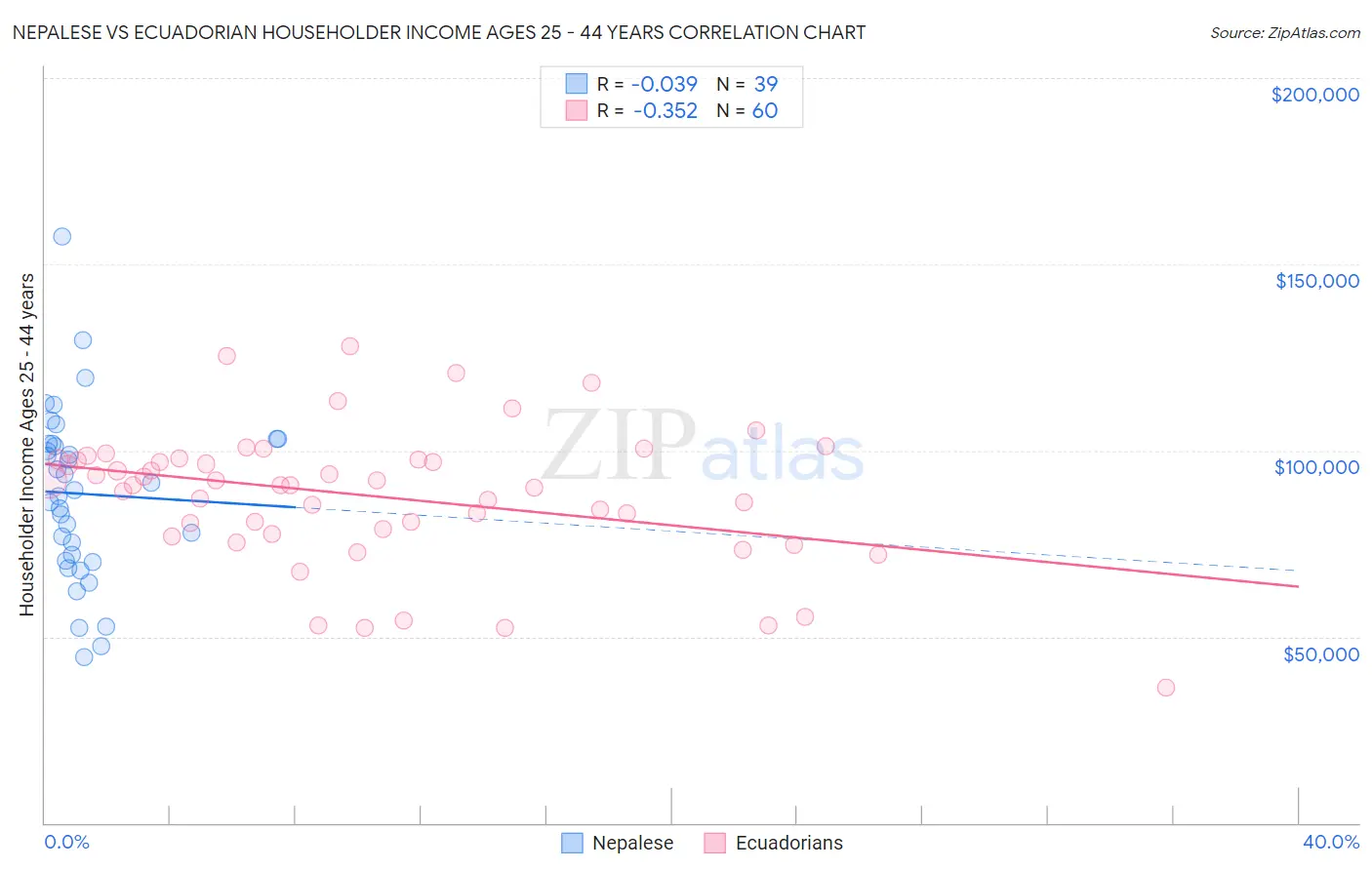 Nepalese vs Ecuadorian Householder Income Ages 25 - 44 years