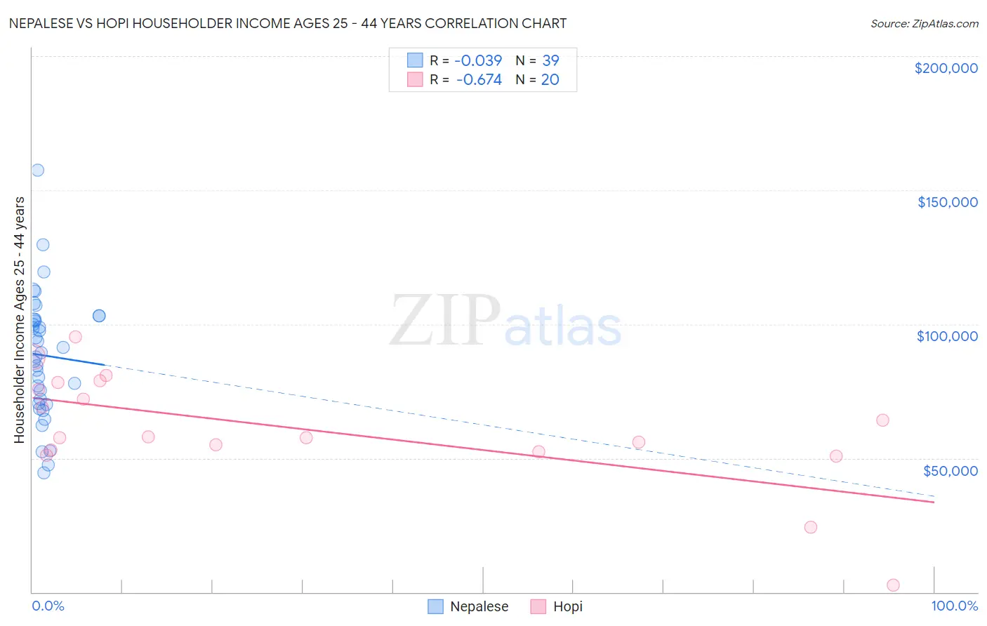Nepalese vs Hopi Householder Income Ages 25 - 44 years
