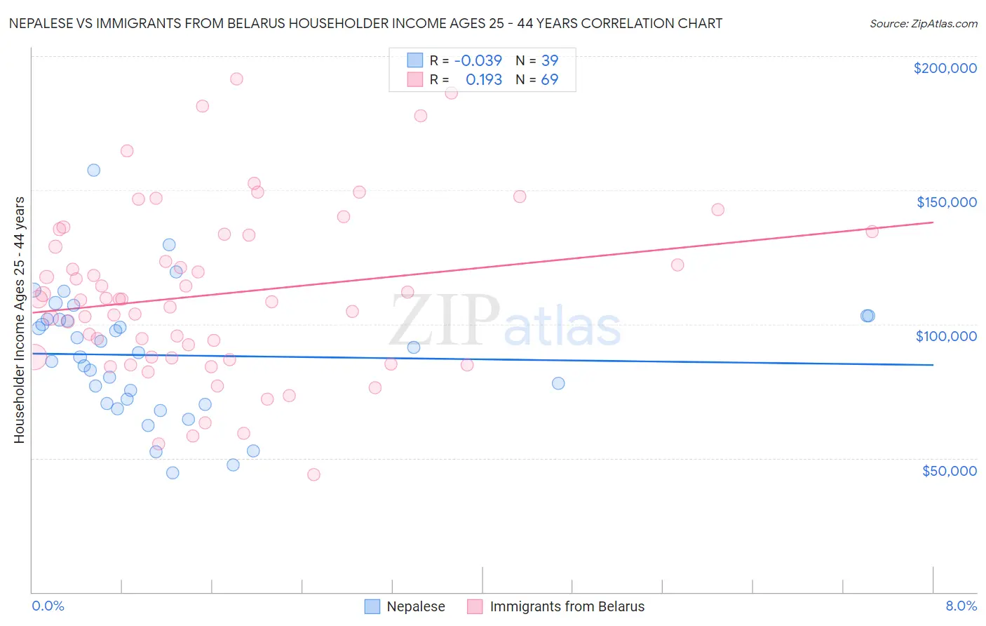 Nepalese vs Immigrants from Belarus Householder Income Ages 25 - 44 years