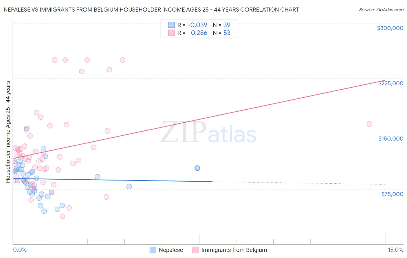 Nepalese vs Immigrants from Belgium Householder Income Ages 25 - 44 years