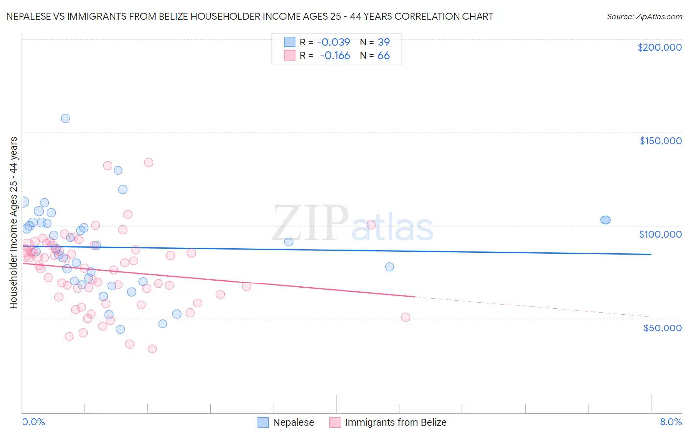 Nepalese vs Immigrants from Belize Householder Income Ages 25 - 44 years