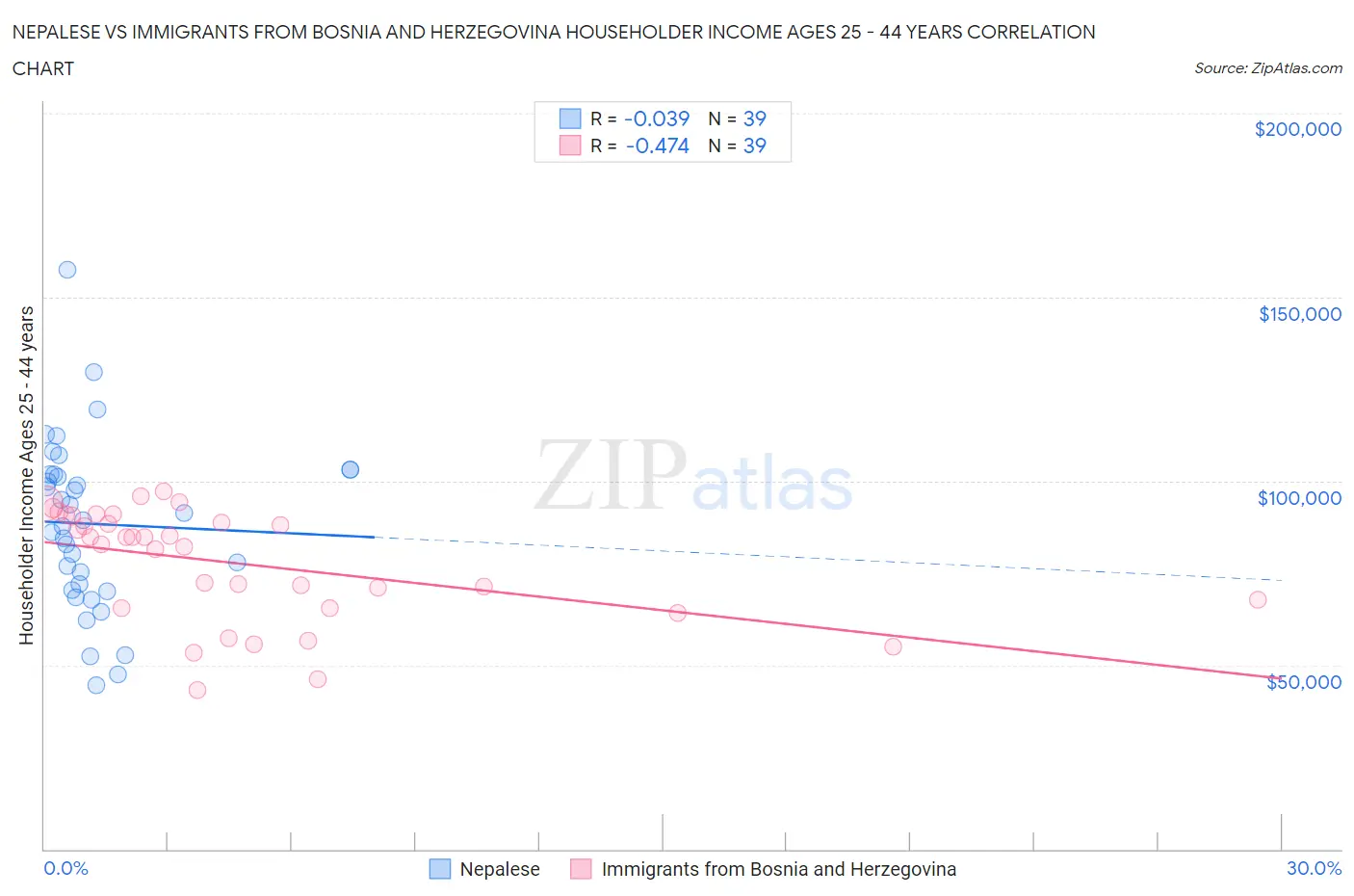 Nepalese vs Immigrants from Bosnia and Herzegovina Householder Income Ages 25 - 44 years